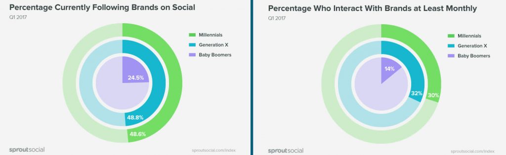 Generazioni vs Social Media